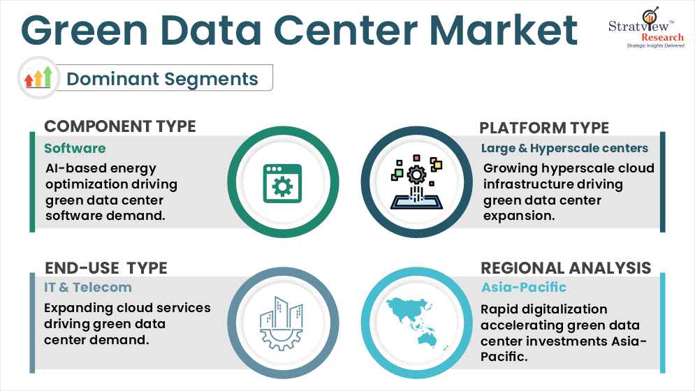 Green Data Center Market segment